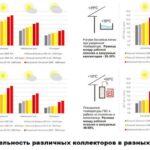 Сонячні системи нагріву води