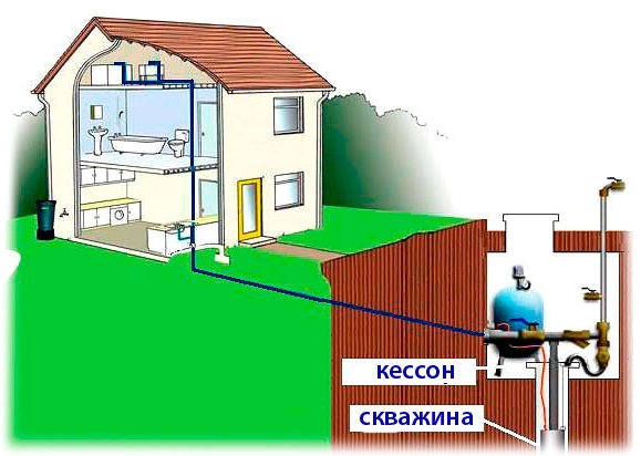 Водопостачання будинку