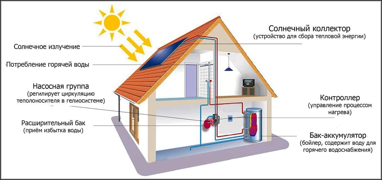 гелиосистемы для отопления домов (100) фото